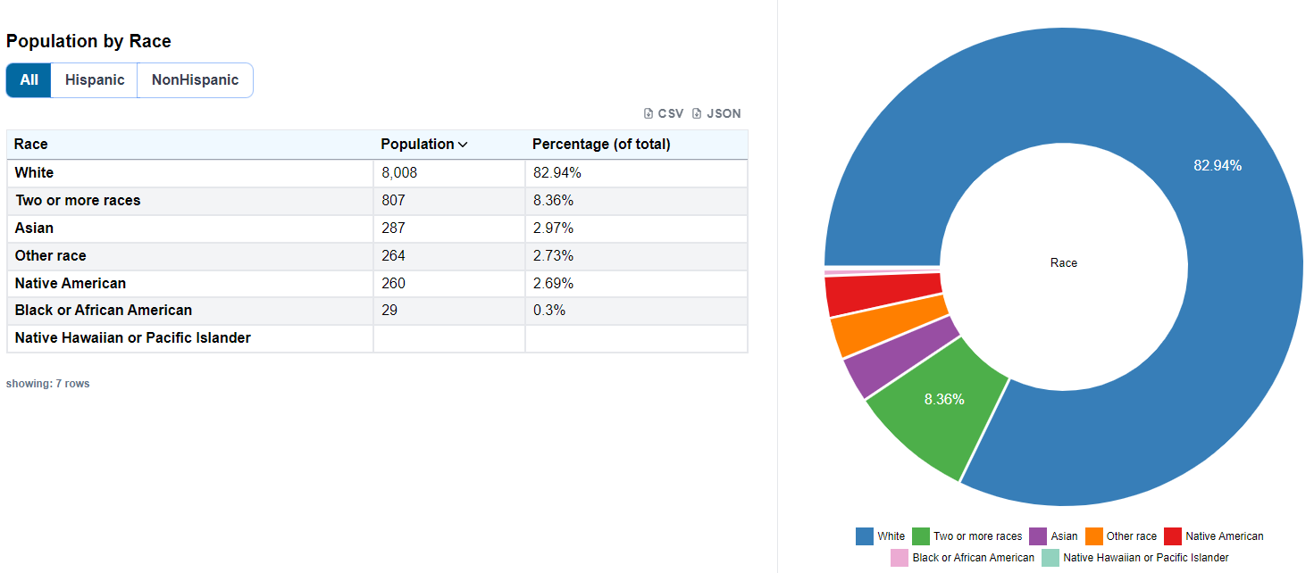 Population by Race - All