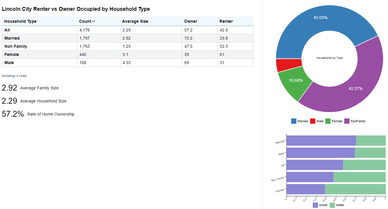 Lincoln City Renter vs Owners by Household Type