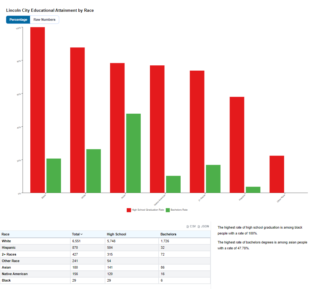 Lincoln City Educational Attainment by Race