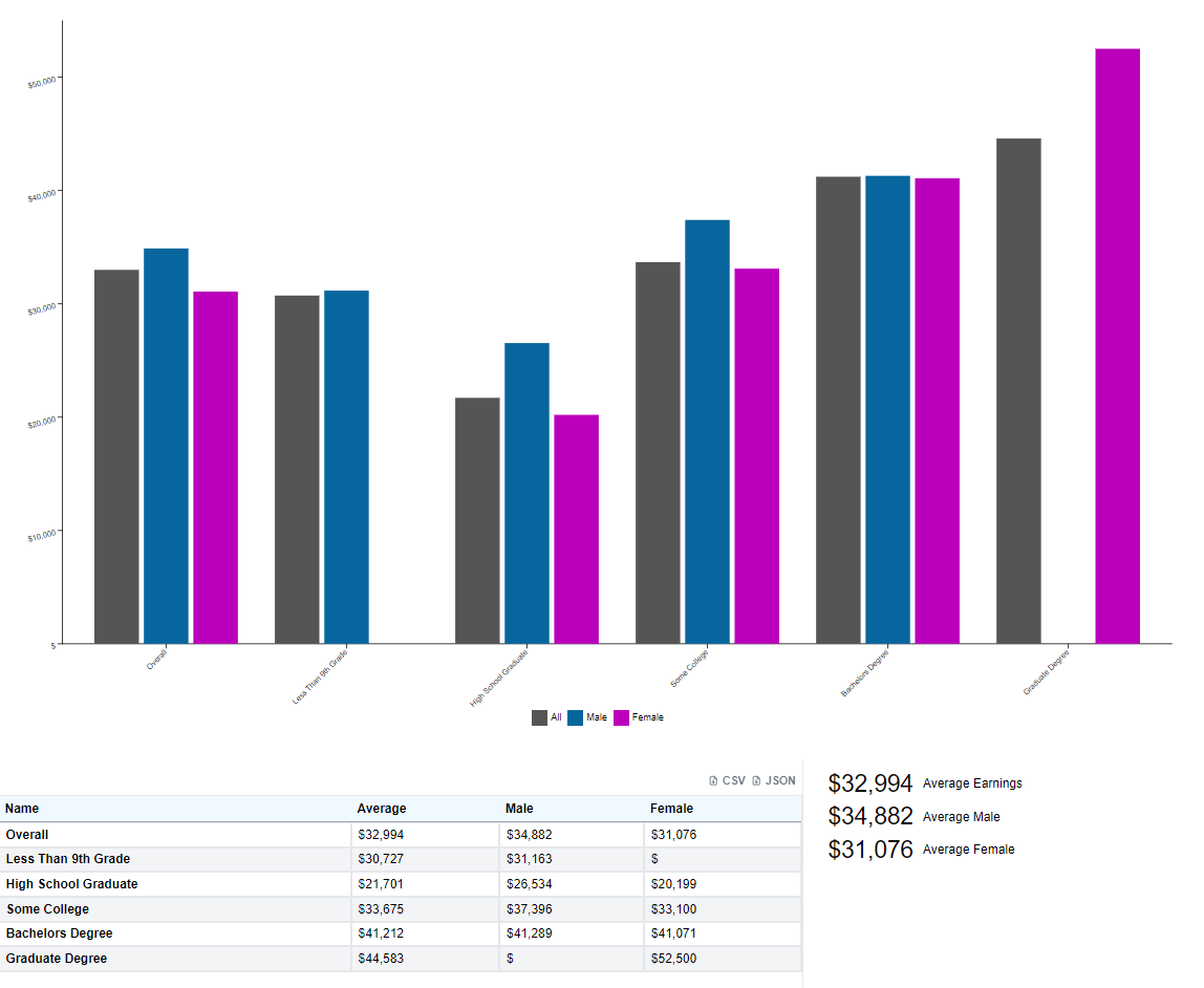 Lincoln City Earnings by Educational Attainment