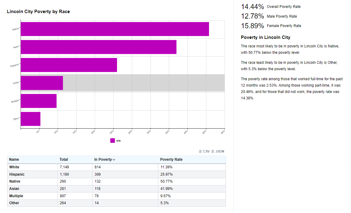 Lincoln City Poverty by Race