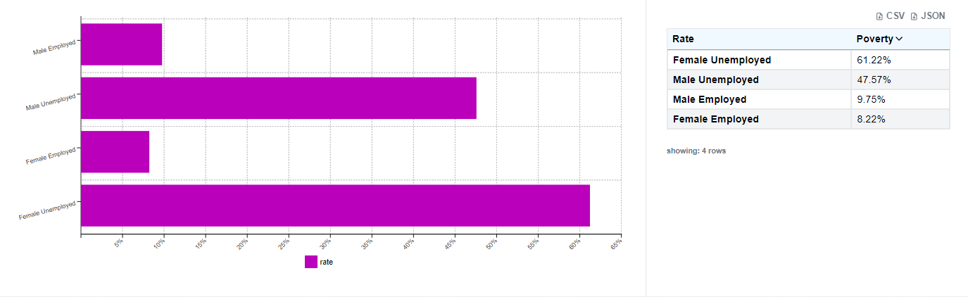 Lincoln City Poverty Rate by Employment Status and Sex