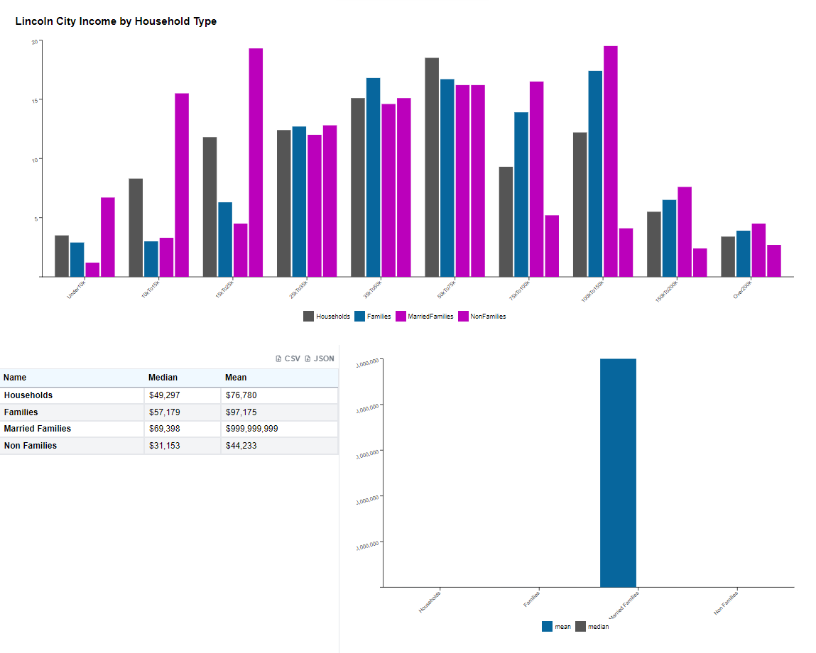 Lincoln City Income by Household Type