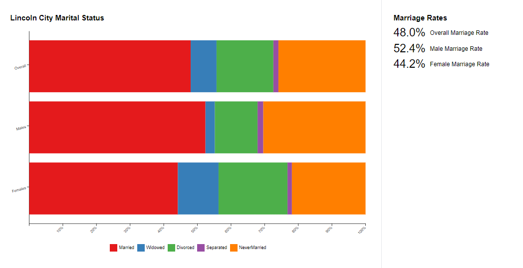 Lincoln City Marital Status