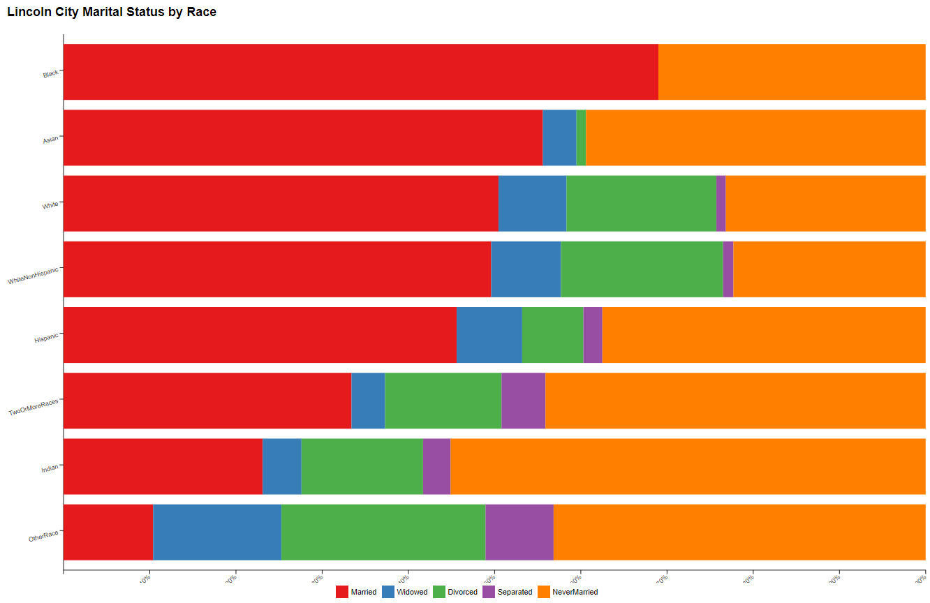 Lincoln City Marital Status by Race