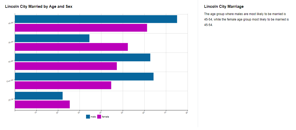 Lincoln City Married by Age and Sex