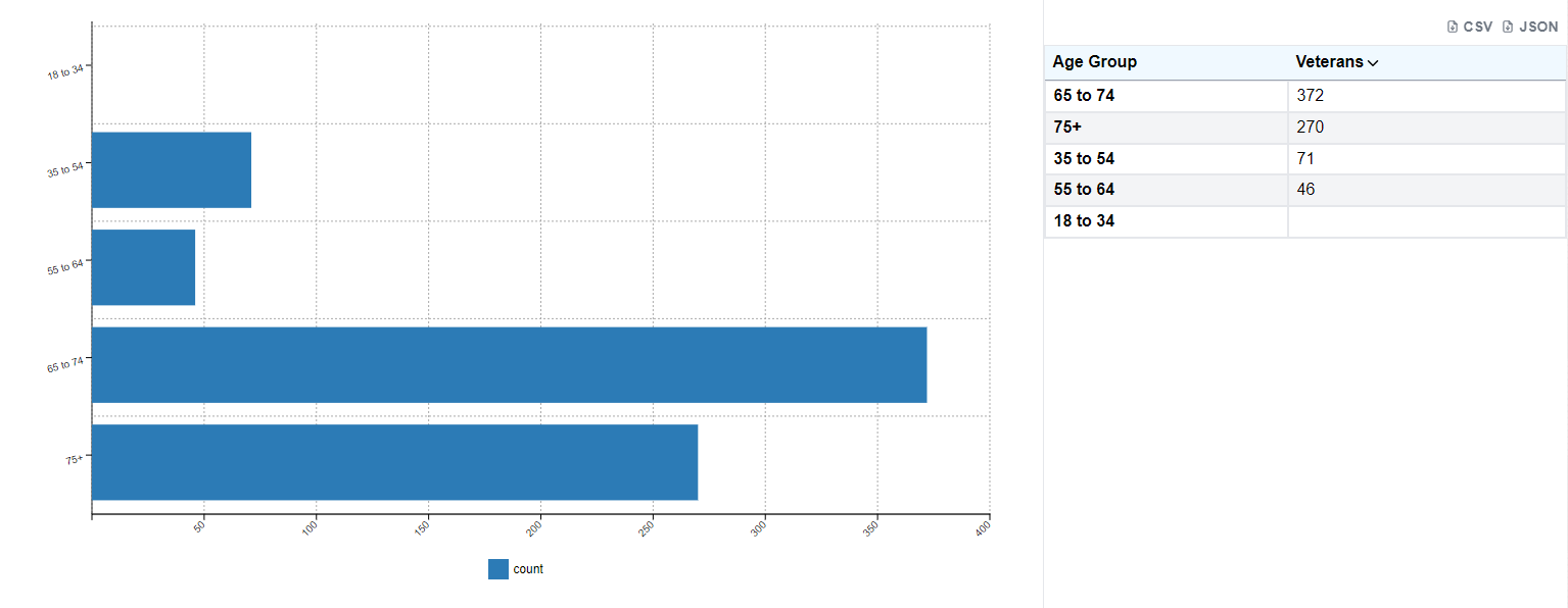 Lincoln City Vetarans by Age