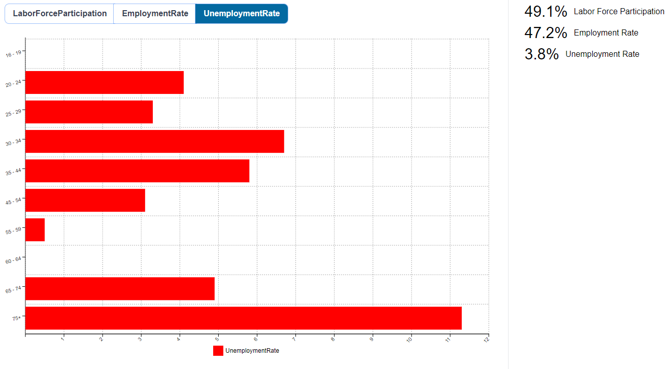 Lincoln City Labor Force Unemployment Rate