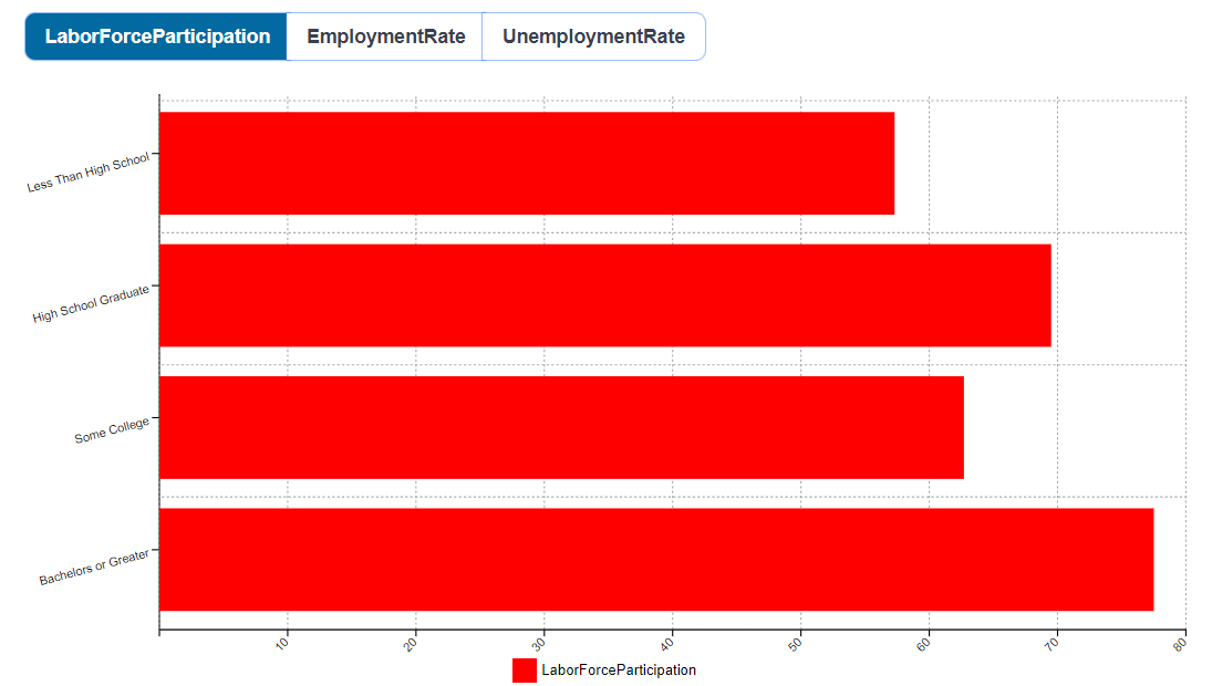 Lincoln City Labor Force Participation by Education