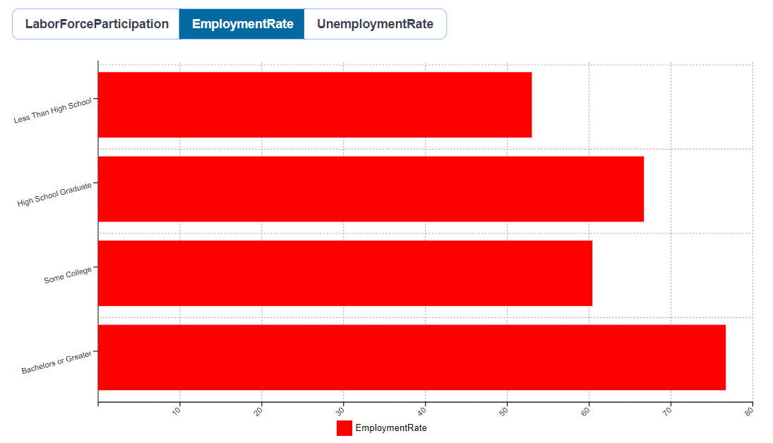 Lincoln City Labor Force Employment Rate Education