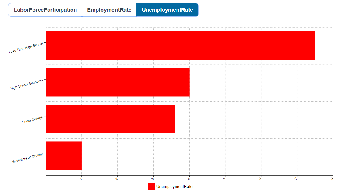 Lincoln City Labor Force Unemployment Rate by Education