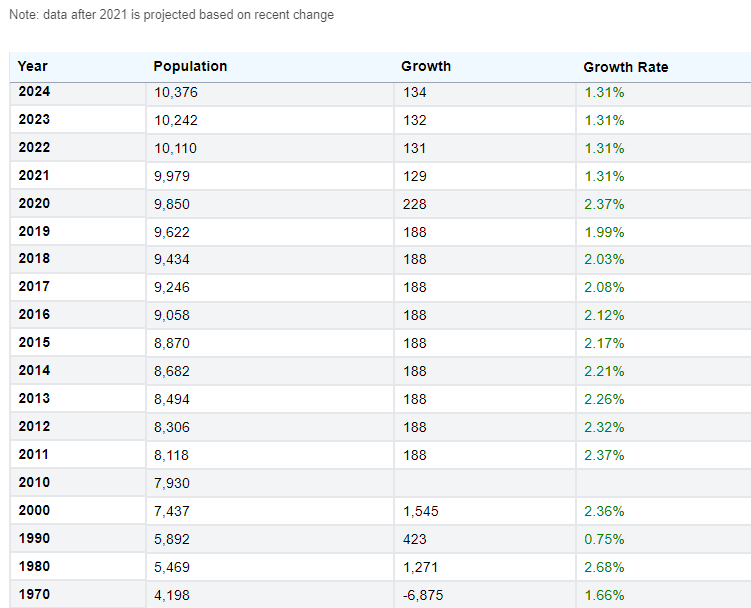 Lincoln City Population Growth