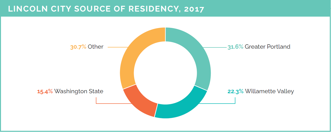 Lincoln City Source of Residency 2017