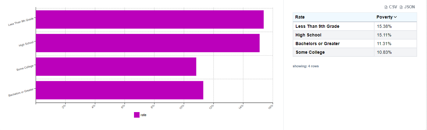 Lincoln City Poverty Rate by Education