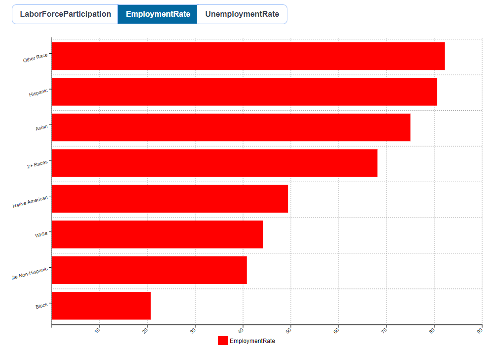 Lincoln City Employment By Race Employment Rate