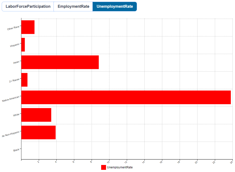 Lincoln City Employment by race Unemployment Rate