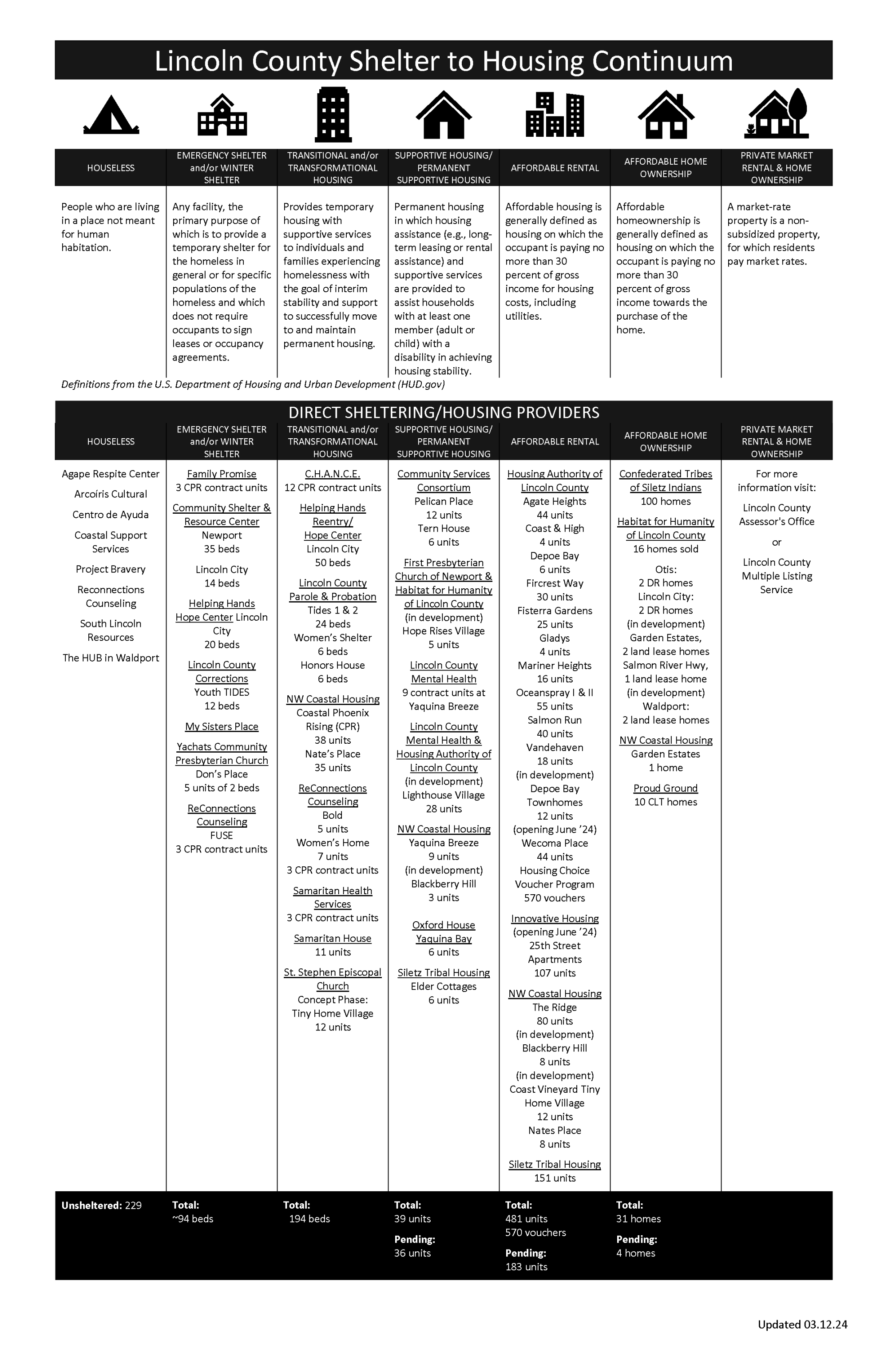 Lincoln County Shelter to Housing Continuum 03.13.2024