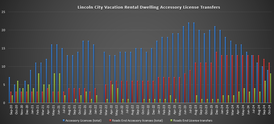 Lincoln City VRD Accessory Licenses and Transfers