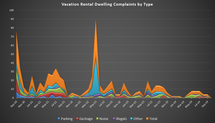 Lincoln City VRD Complaints by Type