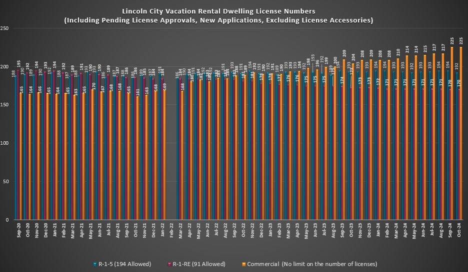 Lincoln City VRD License Numbeers